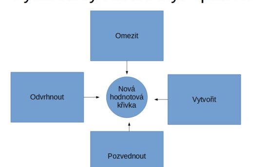 BOS – čtyři opatření