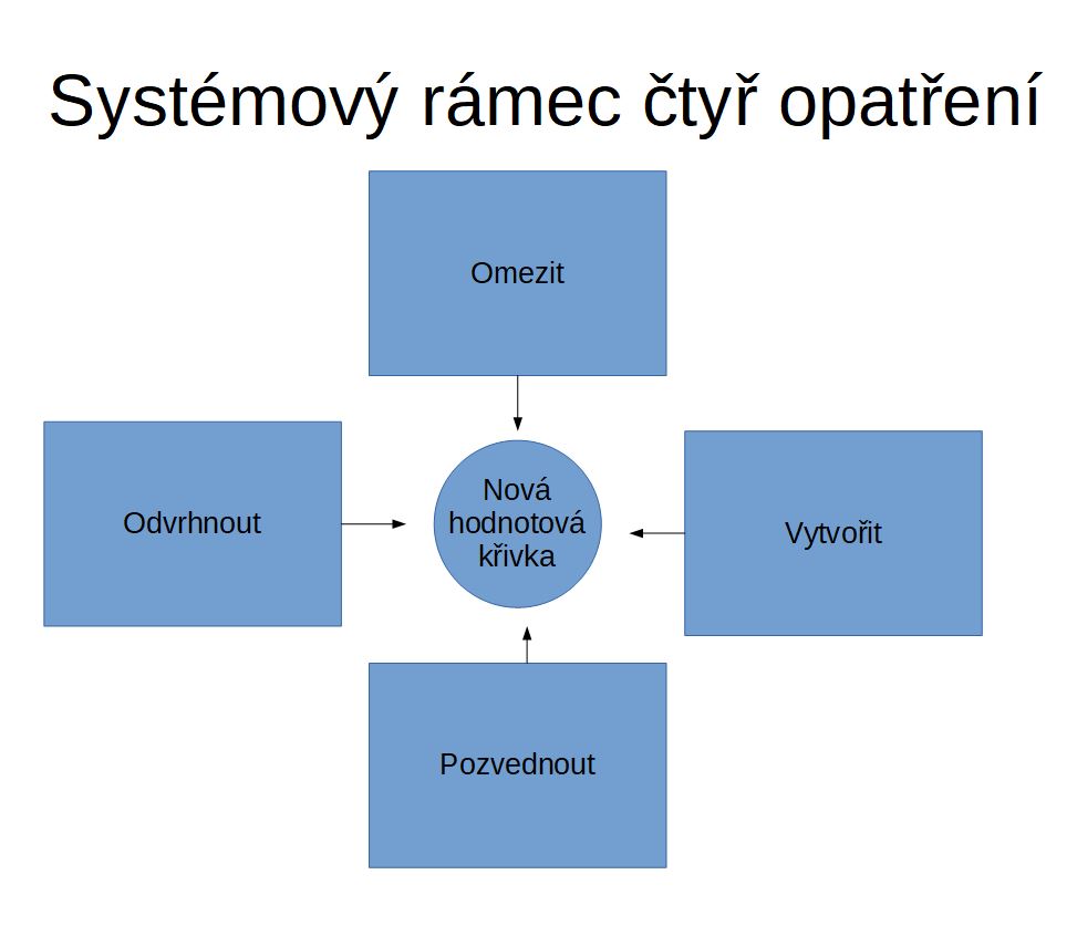 BOS - čtyři opatření