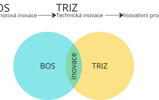 TRIZ (Teorie řešení inovačních zadání)