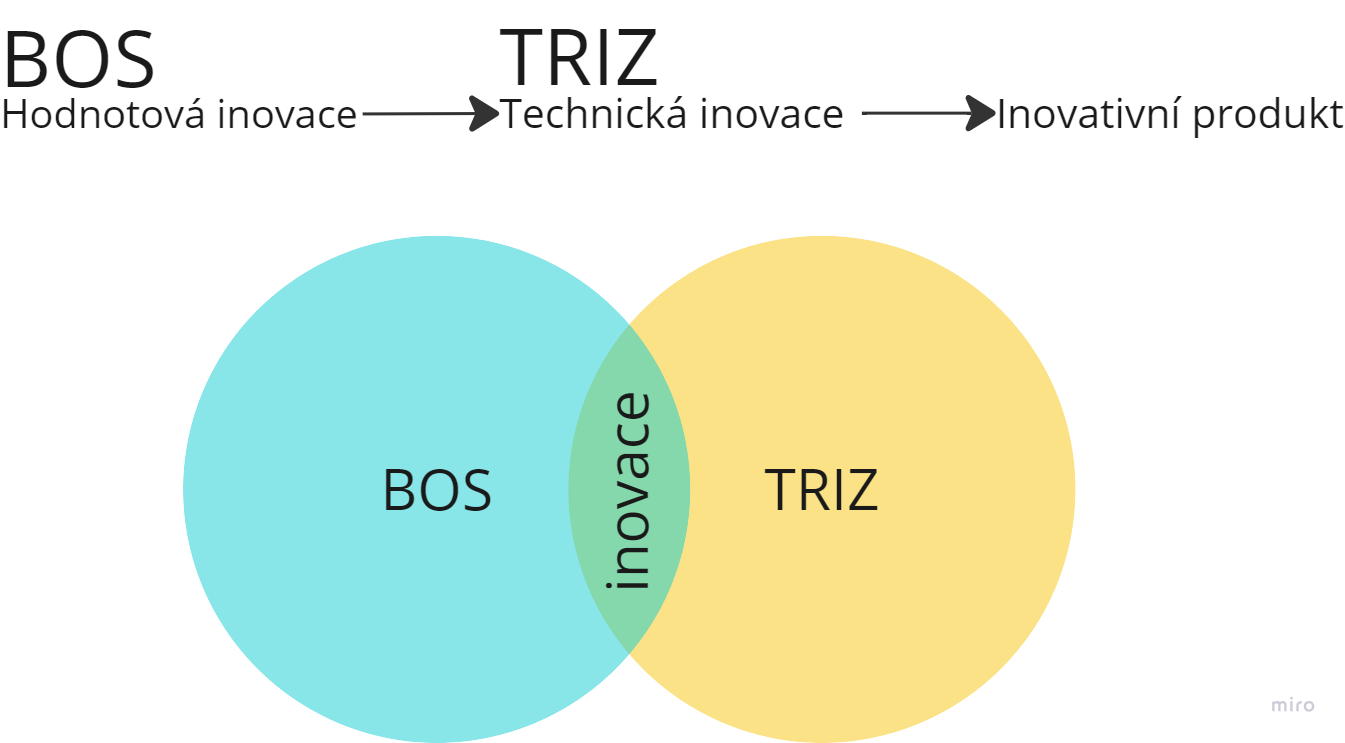 TRIZ (Teorie řešení inovačních zadání)